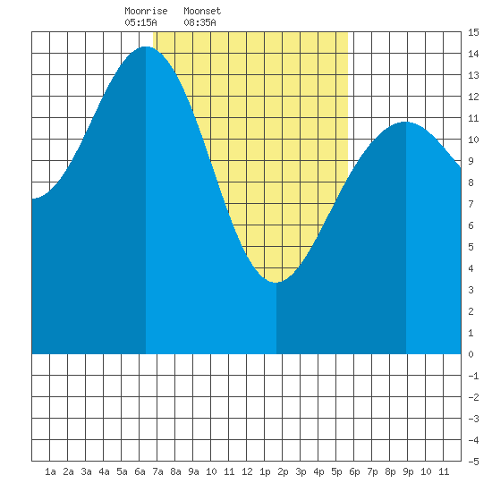 Taiyasanka Harbor tide chart for Monday, March 4, 2024