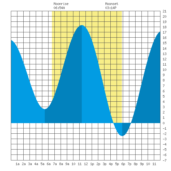 Taiyasanka Harbor tide chart for Friday, March 8, 2024
