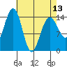 Taiyasanka Harbor tide chart for Saturday, April 13, 2024