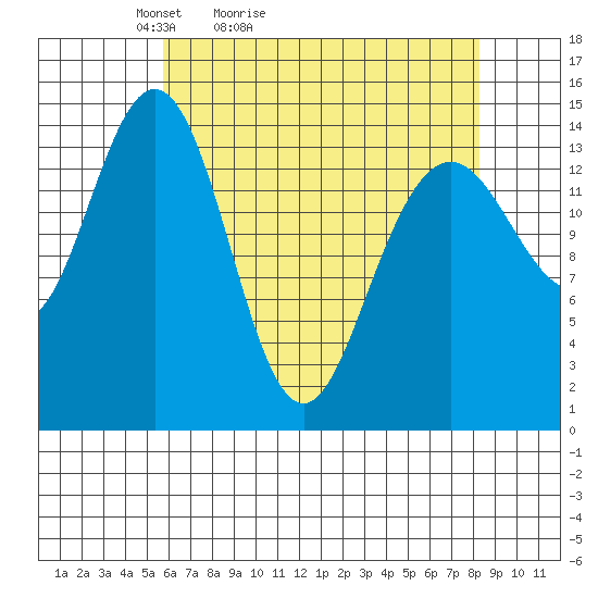 Taiyasanka Harbor tide chart for Sunday, April 14, 2024