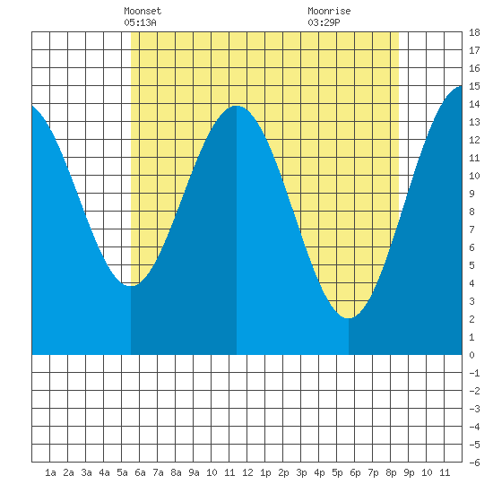 Taiyasanka Harbor tide chart for Friday, April 19, 2024