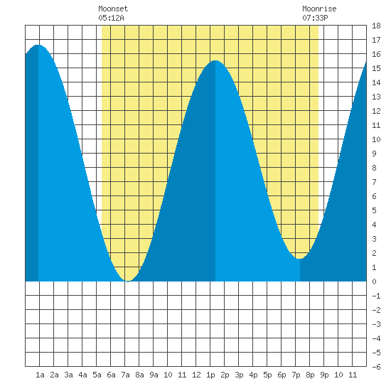 Taiyasanka Harbor tide chart for Monday, April 22, 2024