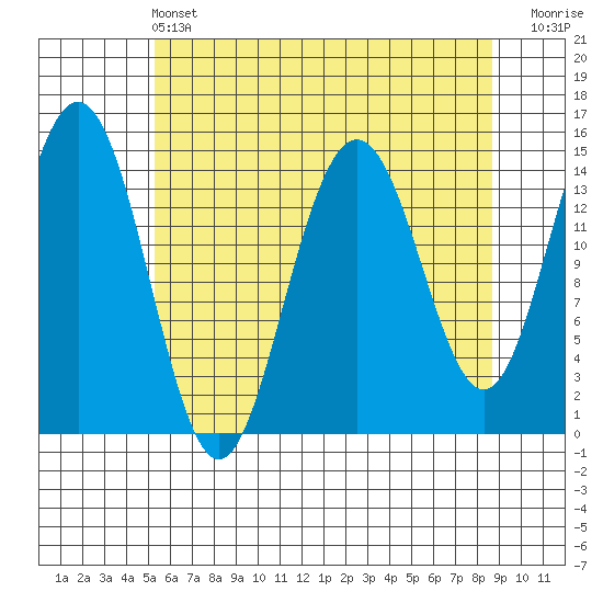 Taiyasanka Harbor tide chart for Wednesday, April 24, 2024