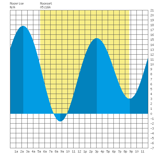 Taiyasanka Harbor tide chart for Thursday, April 25, 2024