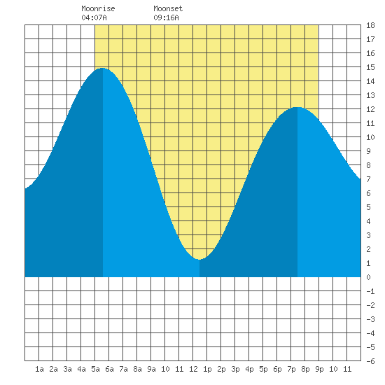 Taiyasanka Harbor tide chart for Tuesday, April 30, 2024