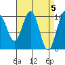 Taiyasanka Harbor tide chart for Friday, April 5, 2024