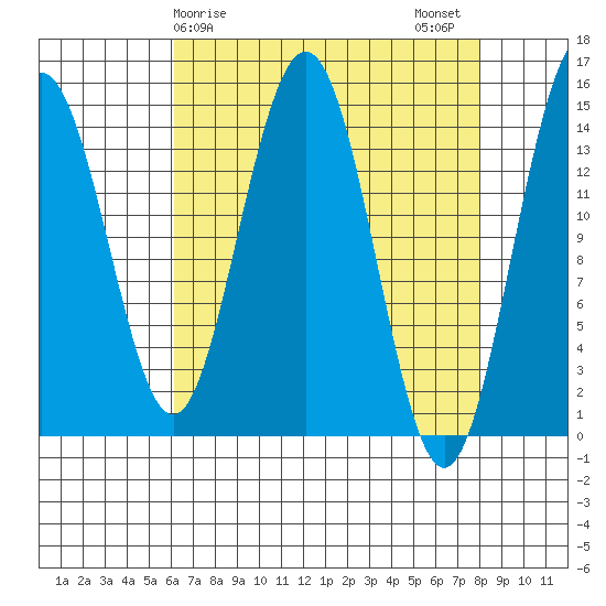 Taiyasanka Harbor tide chart for Saturday, April 6, 2024
