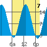 Taiyasanka Harbor tide chart for Sunday, April 7, 2024