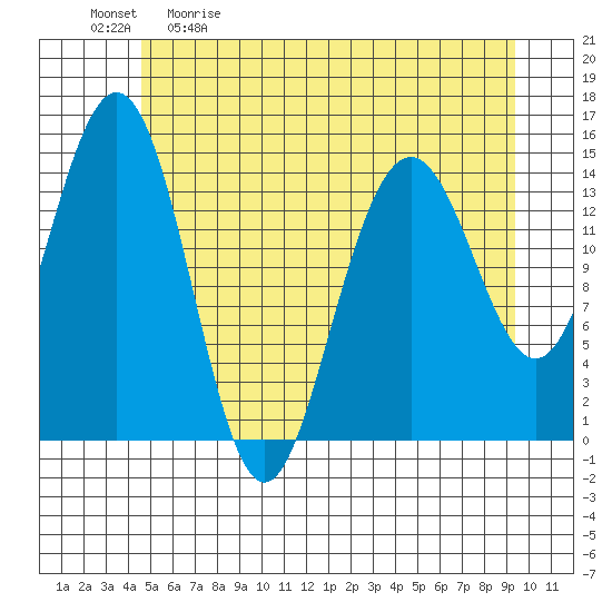 Taiyasanka Harbor tide chart for Saturday, May 11, 2024