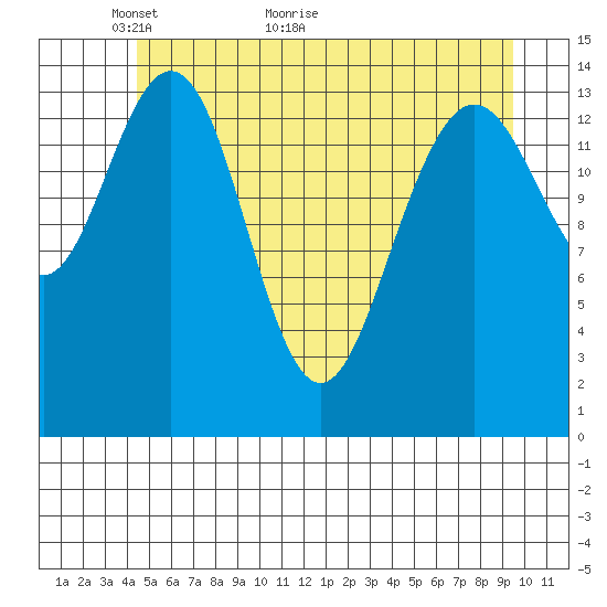 Taiyasanka Harbor tide chart for Tuesday, May 14, 2024