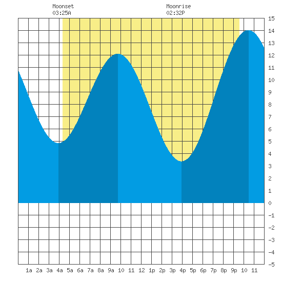 Taiyasanka Harbor tide chart for Friday, May 17, 2024