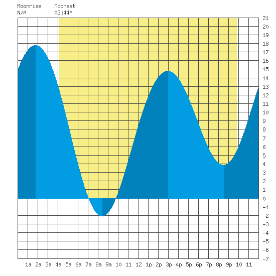 Taiyasanka Harbor tide chart for Friday, May 24, 2024
