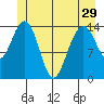 Taiyasanka Harbor tide chart for Wednesday, May 29, 2024
