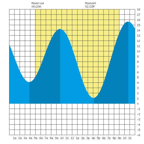 Taiyasanka Harbor tide chart for Friday, May 3, 2024
