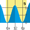 Taiyasanka Harbor tide chart for Sunday, May 5, 2024