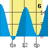 Taiyasanka Harbor tide chart for Monday, May 6, 2024