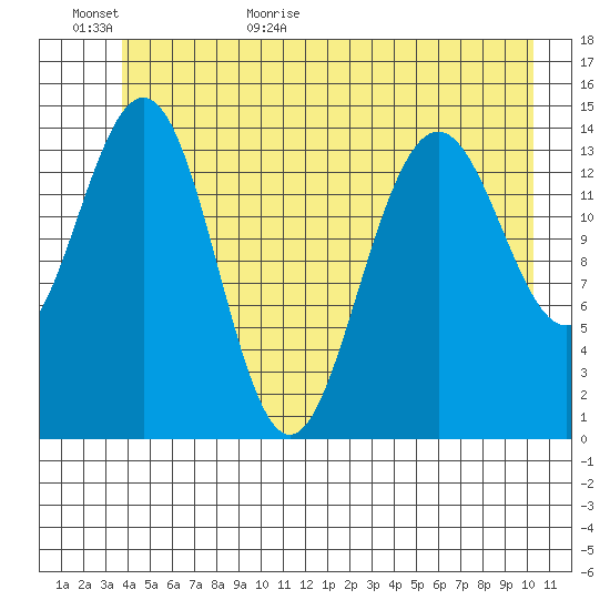 Taiyasanka Harbor tide chart for Tuesday, June 11, 2024