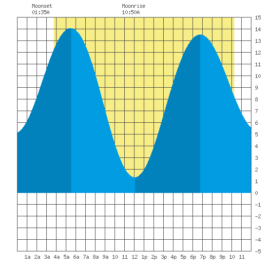 Taiyasanka Harbor tide chart for Wednesday, June 12, 2024