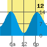 Taiyasanka Harbor tide chart for Wednesday, June 12, 2024