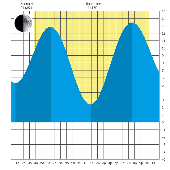 Taiyasanka Harbor tide chart for Thursday, June 13, 2024