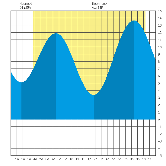 Taiyasanka Harbor tide chart for Friday, June 14, 2024