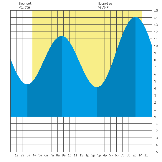 Taiyasanka Harbor tide chart for Saturday, June 15, 2024