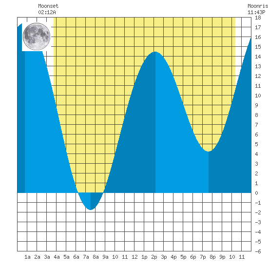 Taiyasanka Harbor tide chart for Friday, June 21, 2024