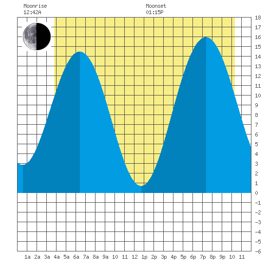 Taiyasanka Harbor tide chart for Friday, June 28, 2024