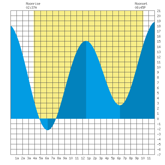 Taiyasanka Harbor tide chart for Tuesday, June 4, 2024