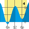 Taiyasanka Harbor tide chart for Tuesday, June 4, 2024