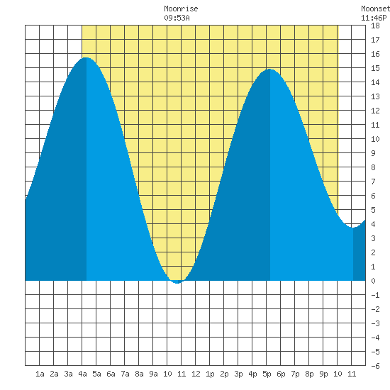 Taiyasanka Harbor tide chart for Wednesday, July 10, 2024