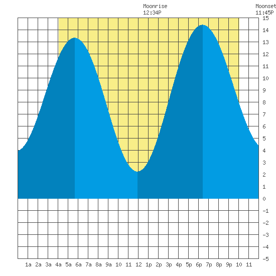 Taiyasanka Harbor tide chart for Friday, July 12, 2024