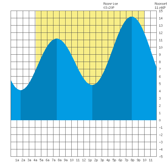 Taiyasanka Harbor tide chart for Sunday, July 14, 2024