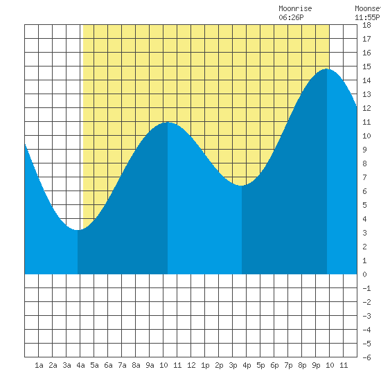 Taiyasanka Harbor tide chart for Tuesday, July 16, 2024