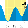 Taiyasanka Harbor tide chart for Friday, July 19, 2024