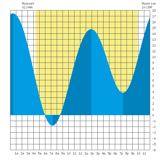 Taiyasanka Harbor tide chart for Saturday, July 20, 2024