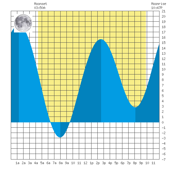 Taiyasanka Harbor tide chart for Sunday, July 21, 2024