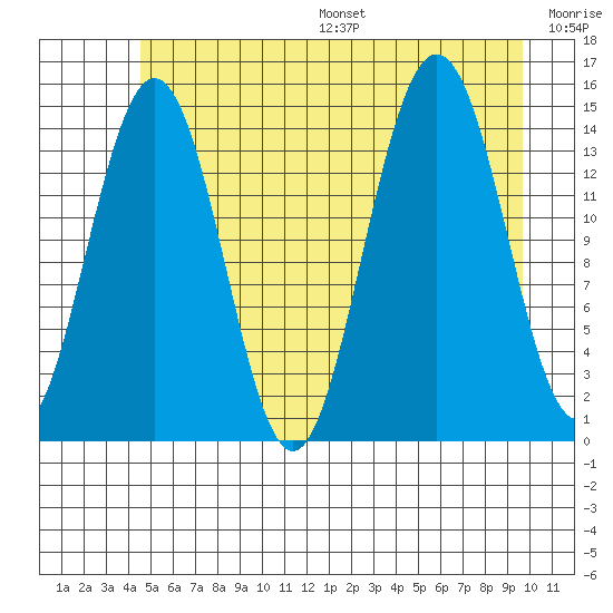 Taiyasanka Harbor tide chart for Friday, July 26, 2024