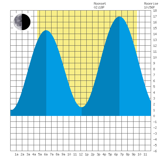 Taiyasanka Harbor tide chart for Saturday, July 27, 2024