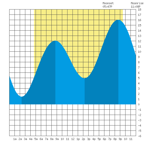 Taiyasanka Harbor tide chart for Monday, July 29, 2024