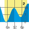 Taiyasanka Harbor tide chart for Tuesday, July 2, 2024