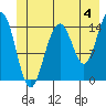 Taiyasanka Harbor tide chart for Thursday, July 4, 2024