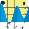 Taiyasanka Harbor tide chart for Friday, July 5, 2024