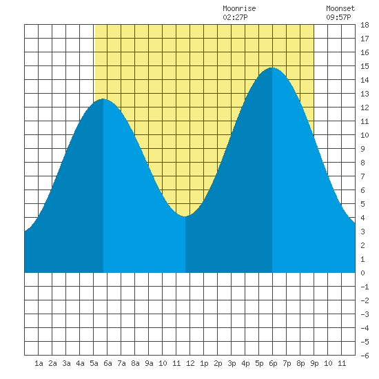 Taiyasanka Harbor tide chart for Sunday, August 11, 2024