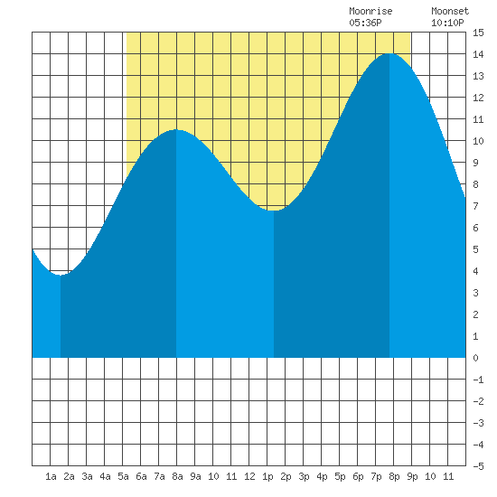 Taiyasanka Harbor tide chart for Tuesday, August 13, 2024