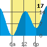 Taiyasanka Harbor tide chart for Saturday, August 17, 2024