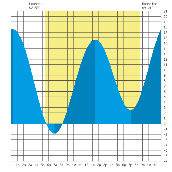 Taiyasanka Harbor tide chart for Sunday, August 18, 2024