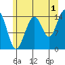Taiyasanka Harbor tide chart for Thursday, August 1, 2024