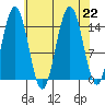 Taiyasanka Harbor tide chart for Thursday, August 22, 2024