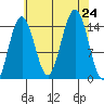 Taiyasanka Harbor tide chart for Saturday, August 24, 2024